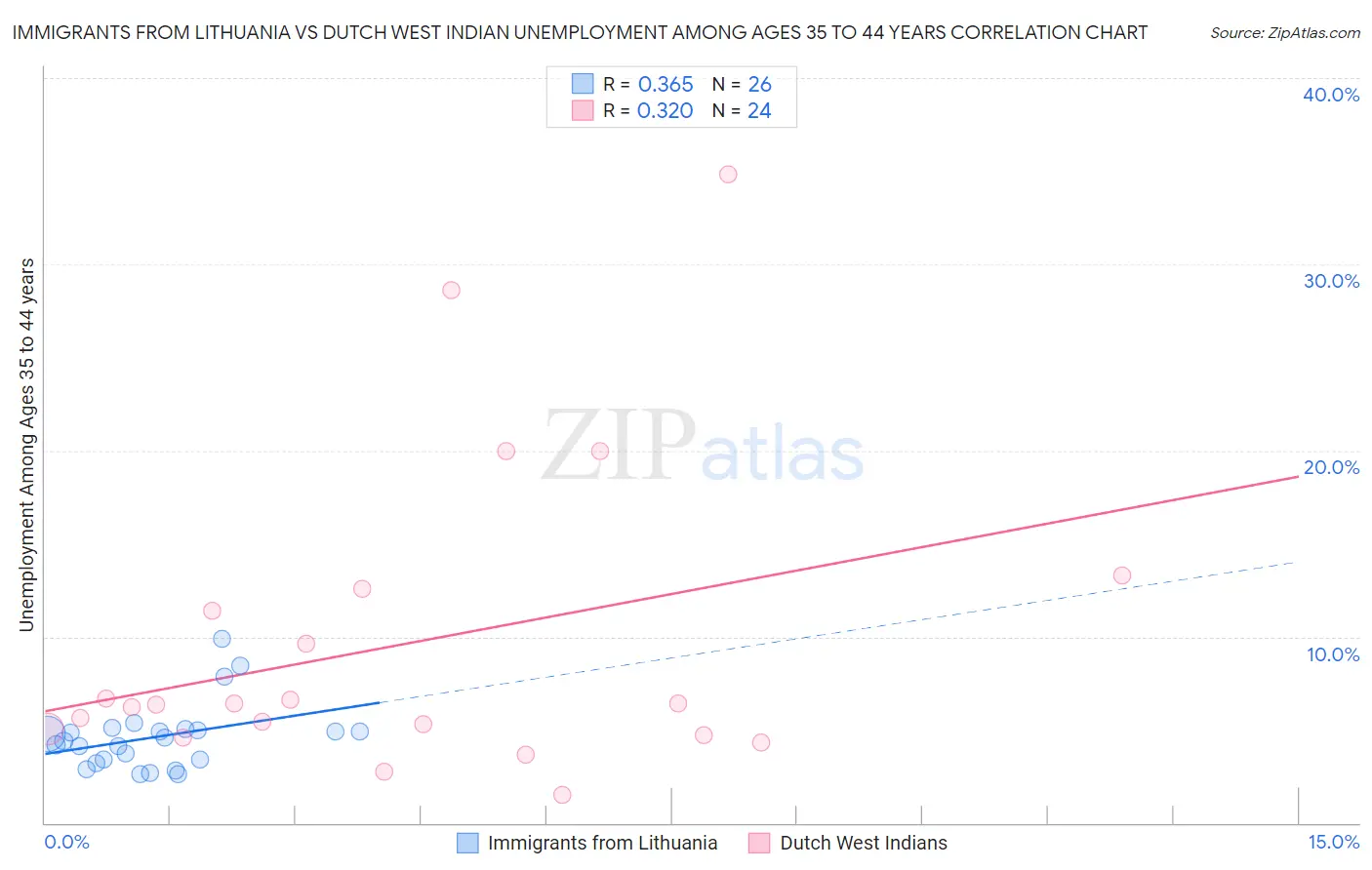 Immigrants from Lithuania vs Dutch West Indian Unemployment Among Ages 35 to 44 years