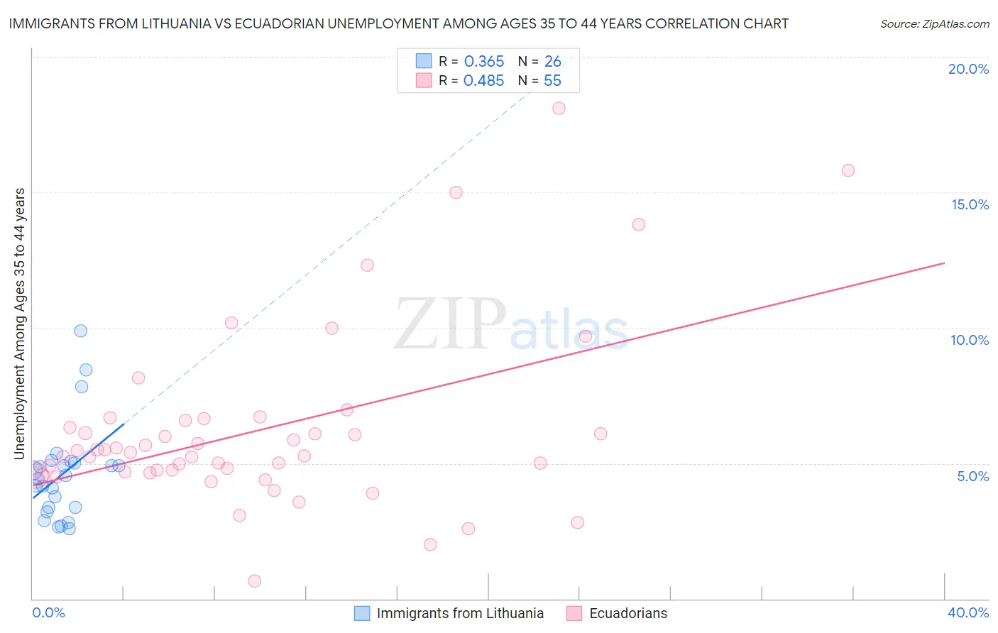 Immigrants from Lithuania vs Ecuadorian Unemployment Among Ages 35 to 44 years
