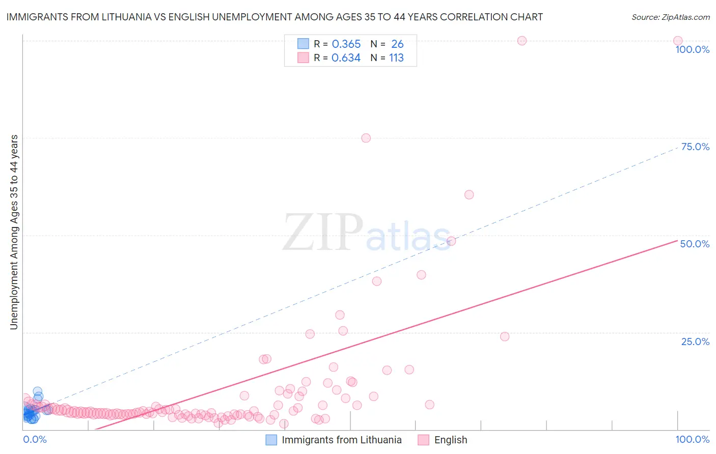 Immigrants from Lithuania vs English Unemployment Among Ages 35 to 44 years