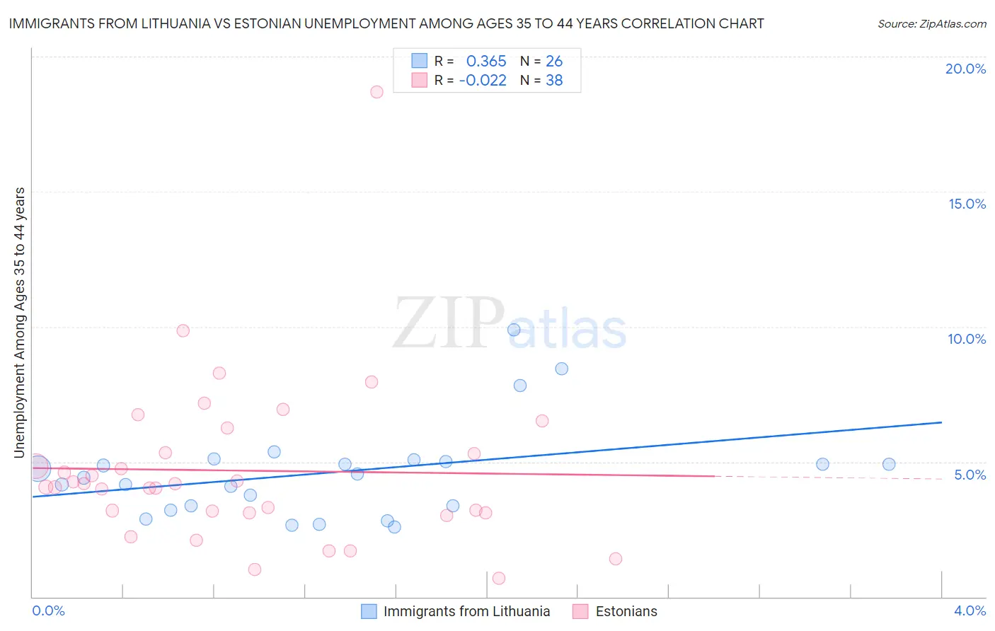 Immigrants from Lithuania vs Estonian Unemployment Among Ages 35 to 44 years