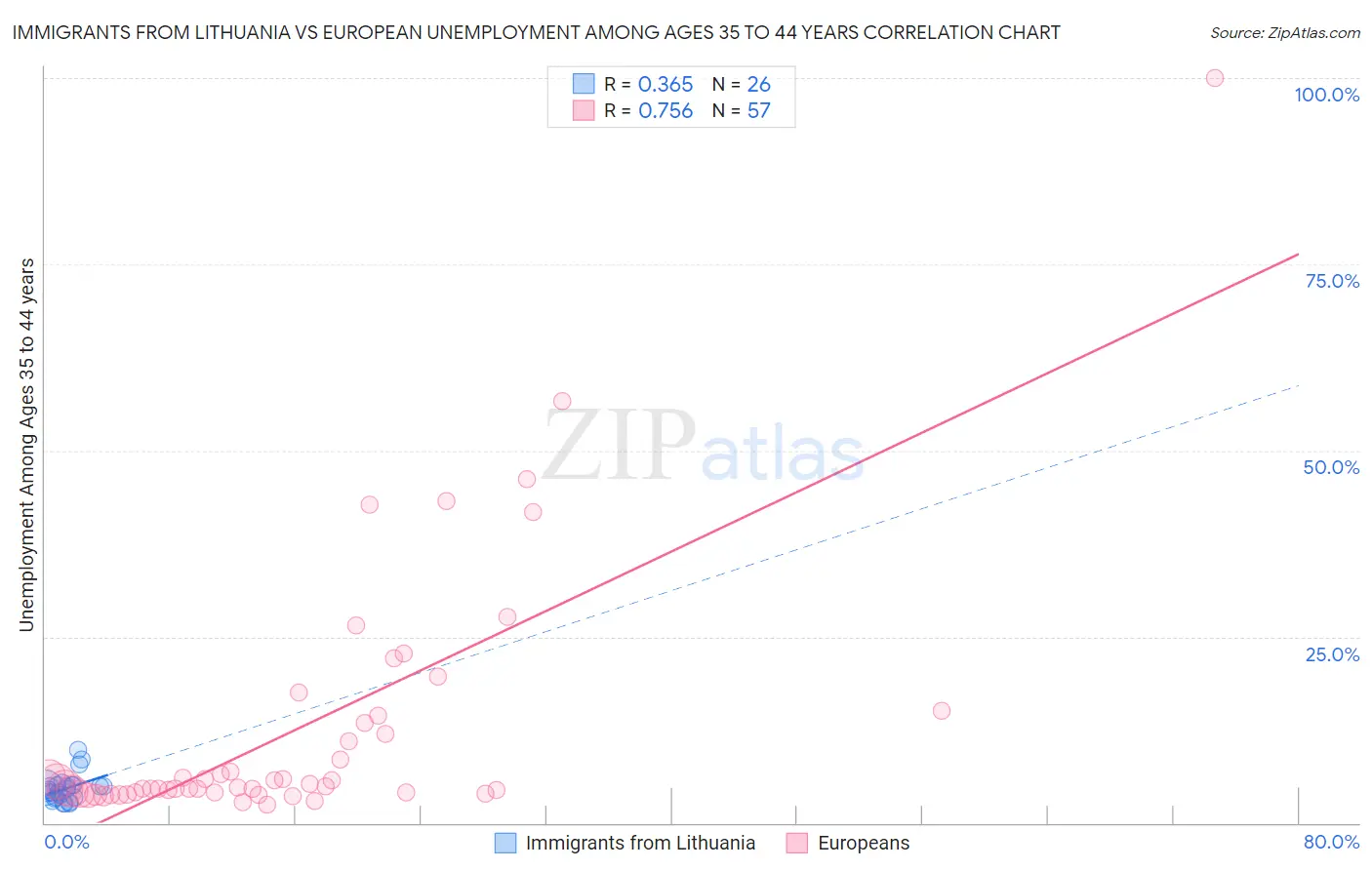 Immigrants from Lithuania vs European Unemployment Among Ages 35 to 44 years