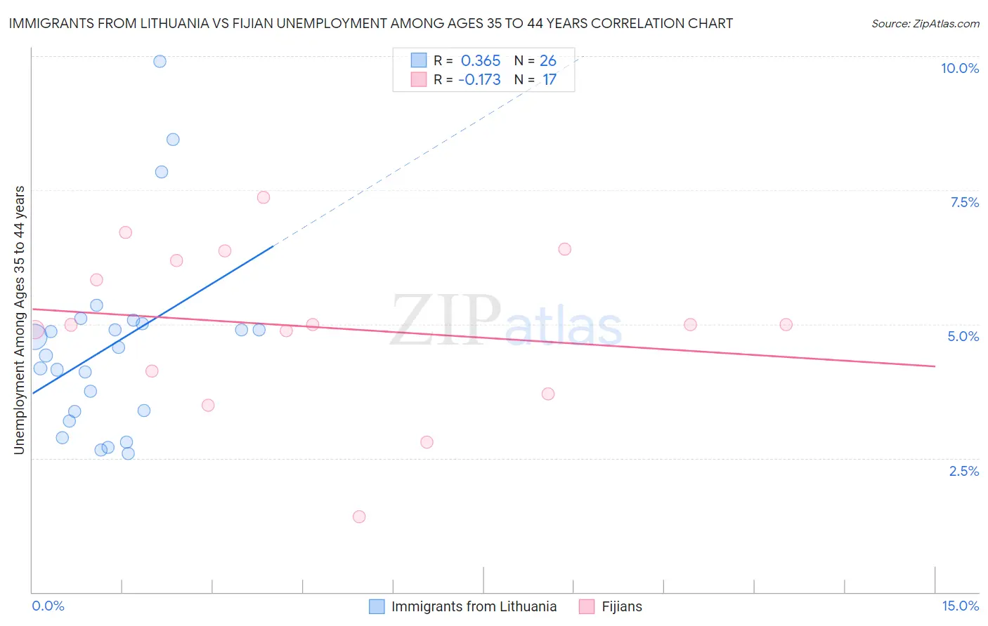 Immigrants from Lithuania vs Fijian Unemployment Among Ages 35 to 44 years