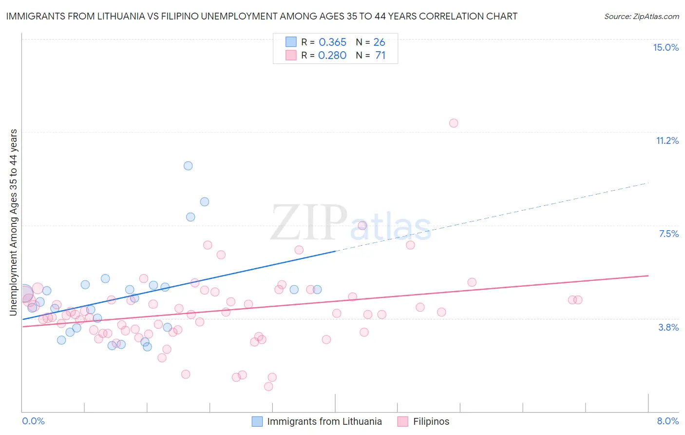 Immigrants from Lithuania vs Filipino Unemployment Among Ages 35 to 44 years