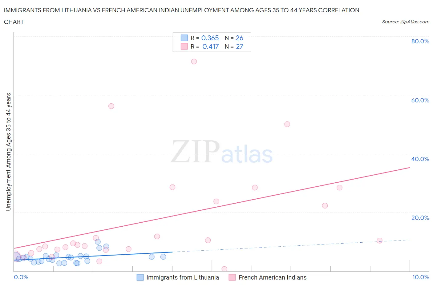 Immigrants from Lithuania vs French American Indian Unemployment Among Ages 35 to 44 years