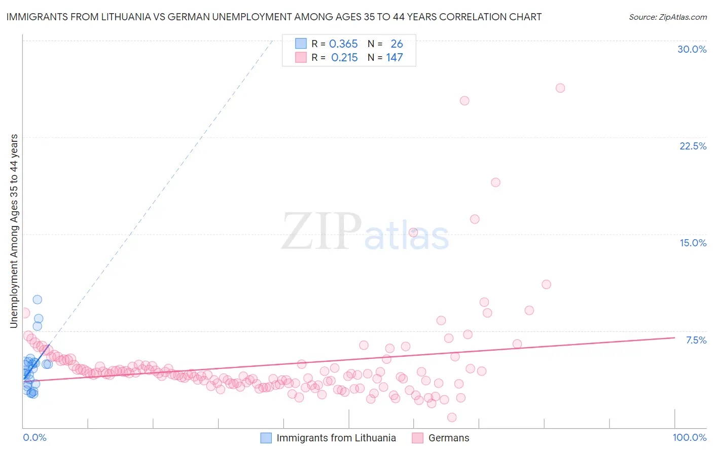 Immigrants from Lithuania vs German Unemployment Among Ages 35 to 44 years