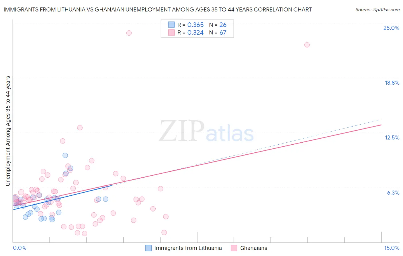 Immigrants from Lithuania vs Ghanaian Unemployment Among Ages 35 to 44 years