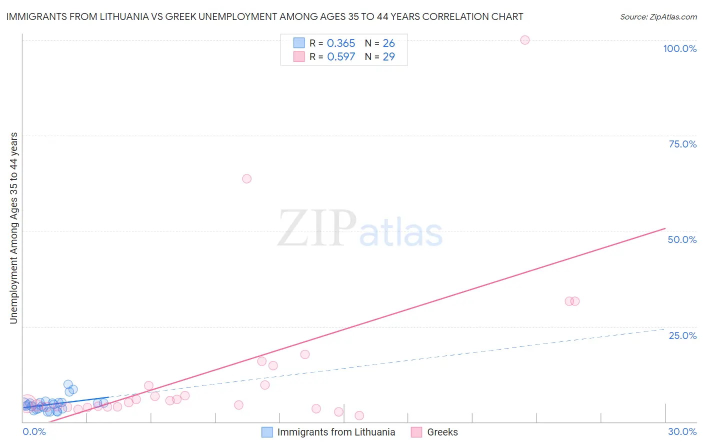 Immigrants from Lithuania vs Greek Unemployment Among Ages 35 to 44 years