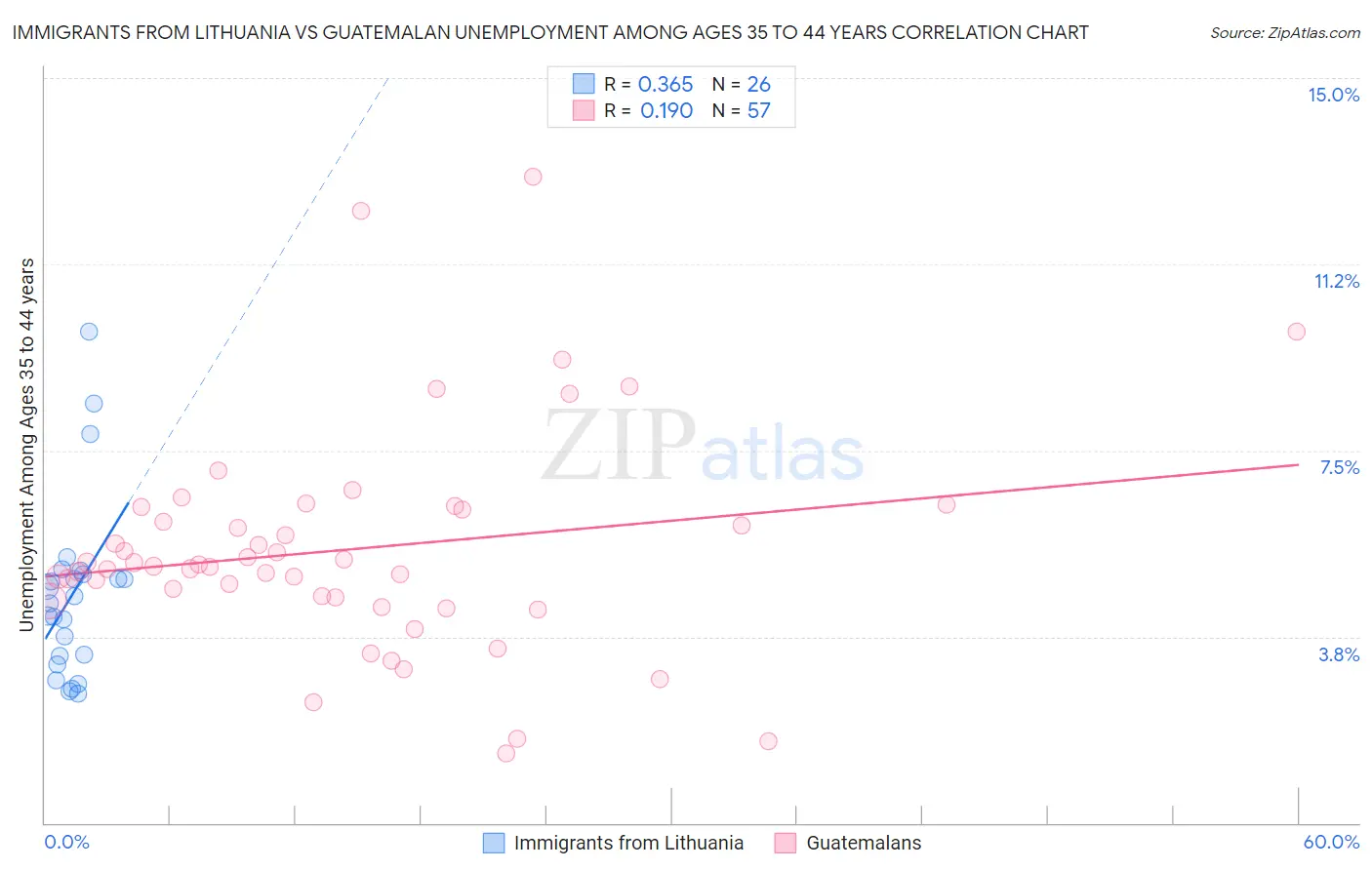 Immigrants from Lithuania vs Guatemalan Unemployment Among Ages 35 to 44 years