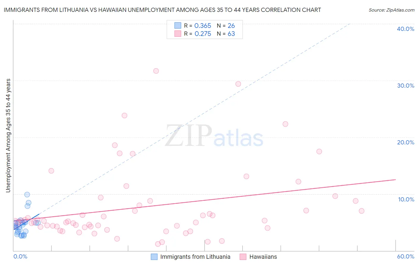 Immigrants from Lithuania vs Hawaiian Unemployment Among Ages 35 to 44 years