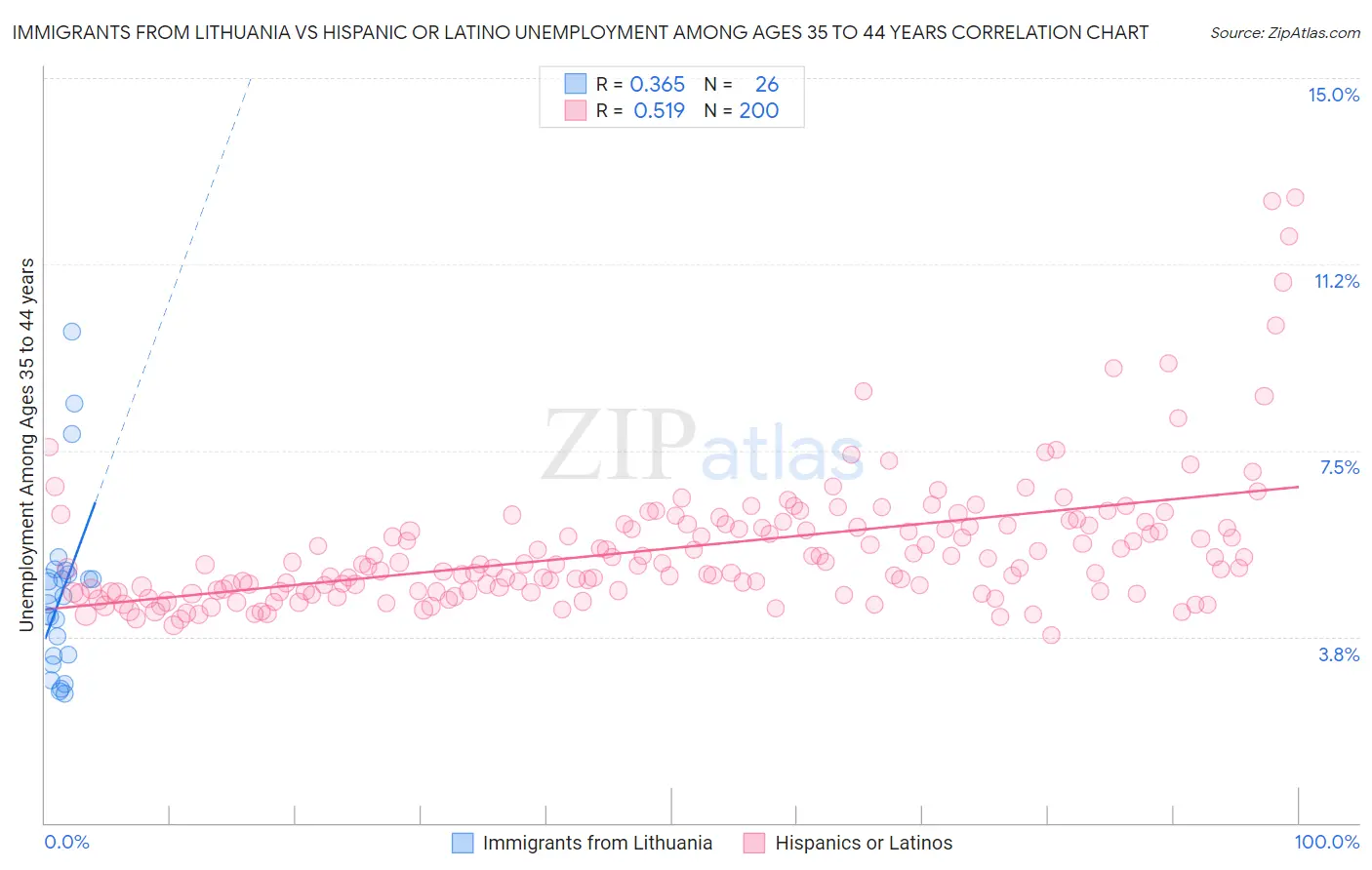 Immigrants from Lithuania vs Hispanic or Latino Unemployment Among Ages 35 to 44 years