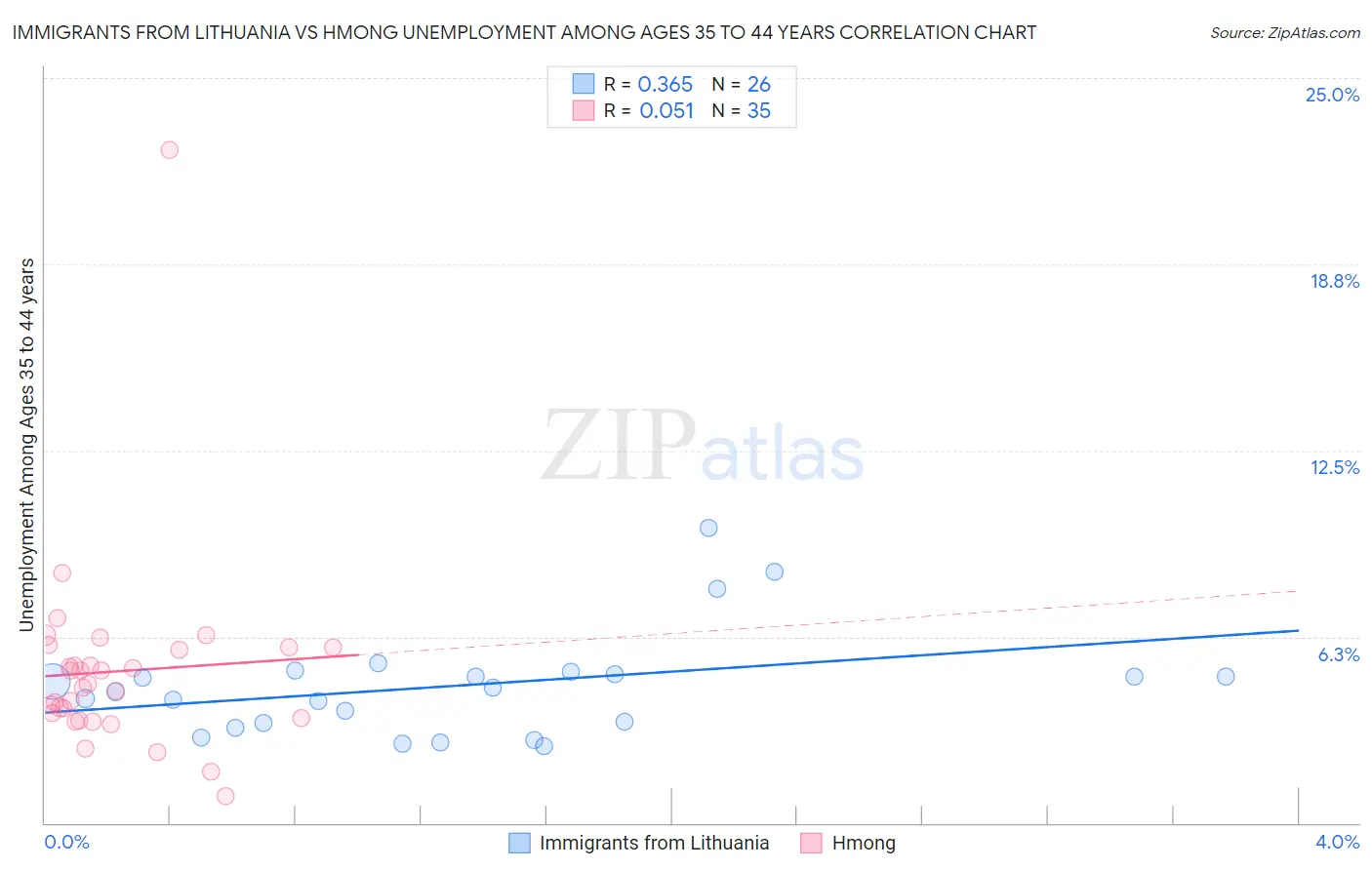 Immigrants from Lithuania vs Hmong Unemployment Among Ages 35 to 44 years