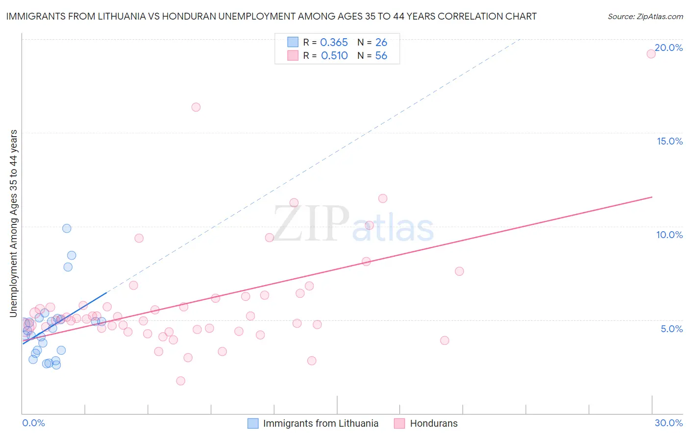 Immigrants from Lithuania vs Honduran Unemployment Among Ages 35 to 44 years