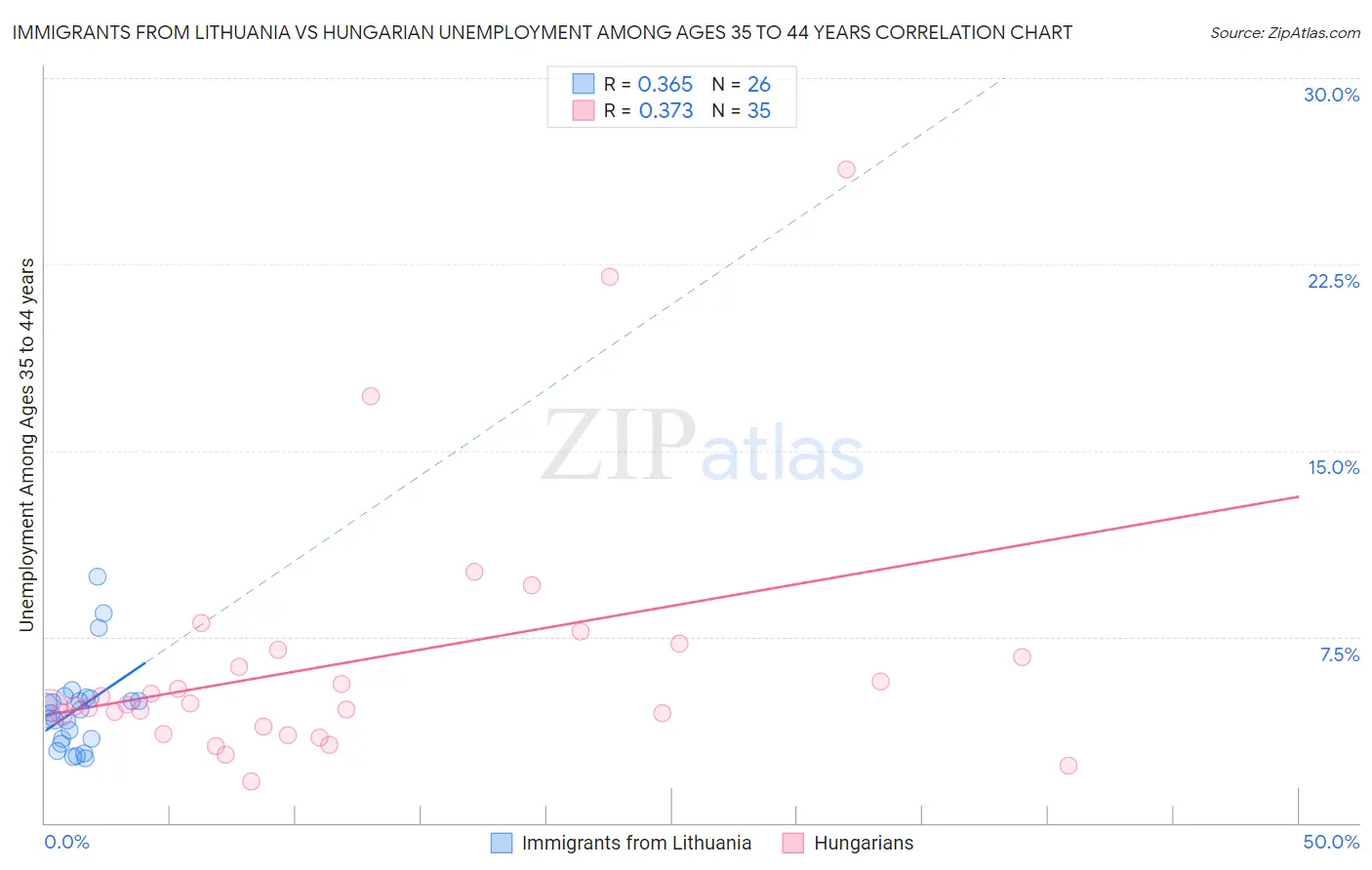 Immigrants from Lithuania vs Hungarian Unemployment Among Ages 35 to 44 years