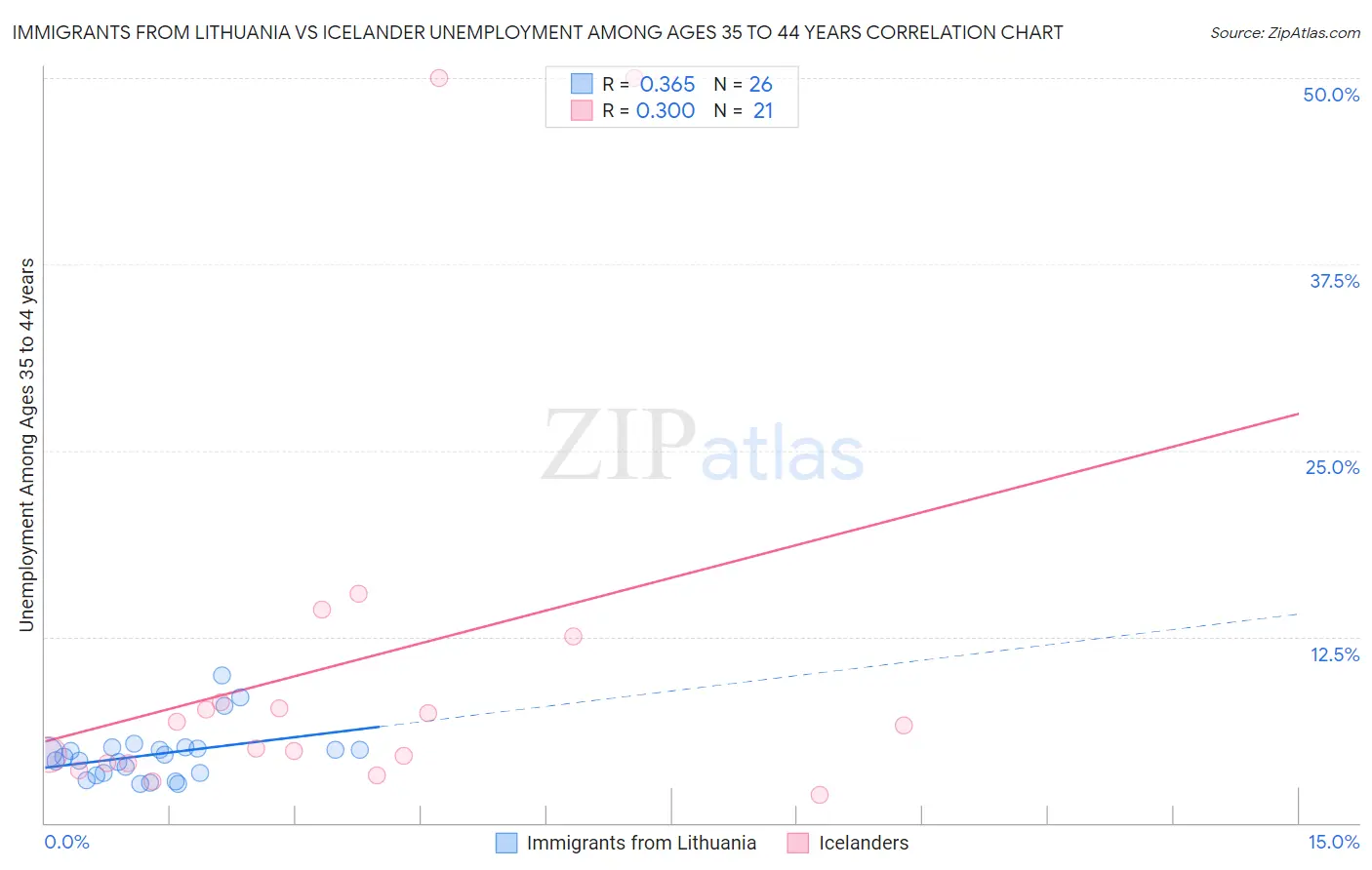 Immigrants from Lithuania vs Icelander Unemployment Among Ages 35 to 44 years
