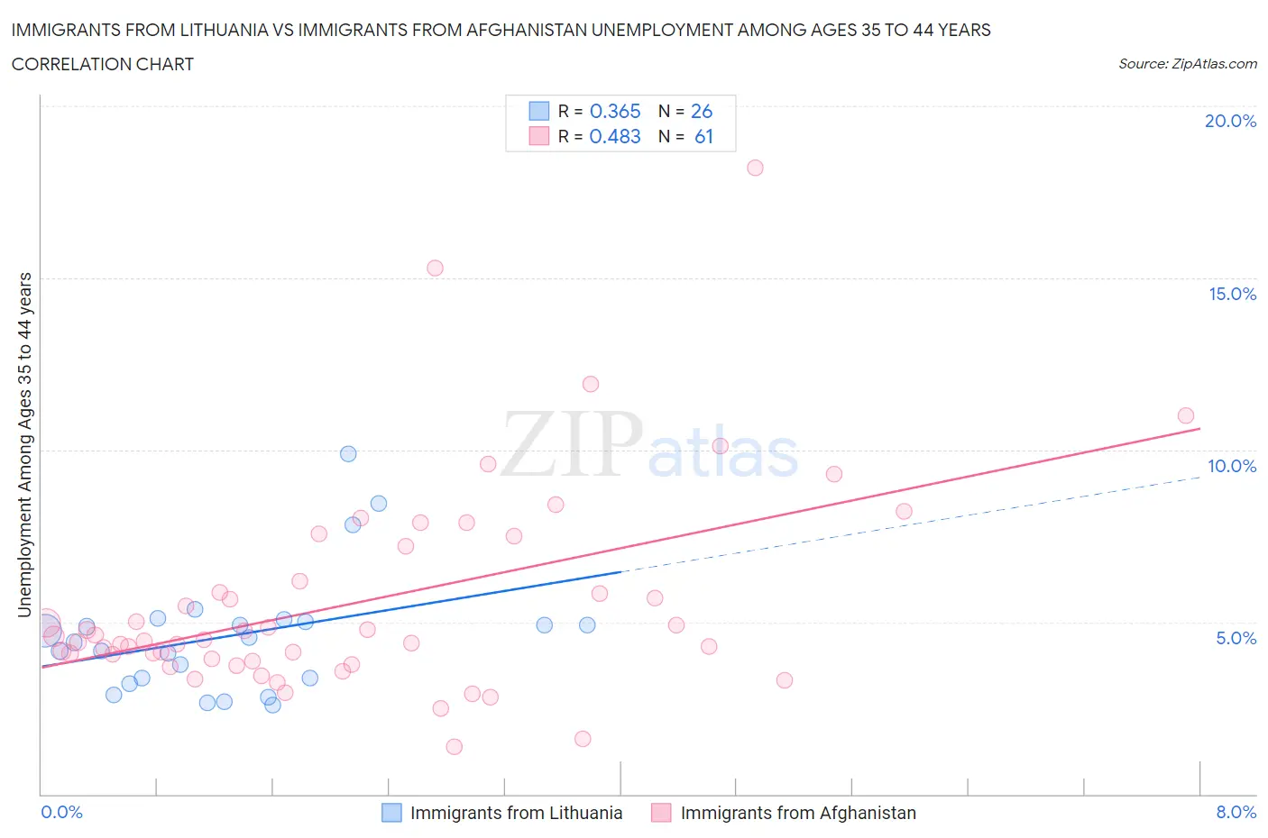 Immigrants from Lithuania vs Immigrants from Afghanistan Unemployment Among Ages 35 to 44 years