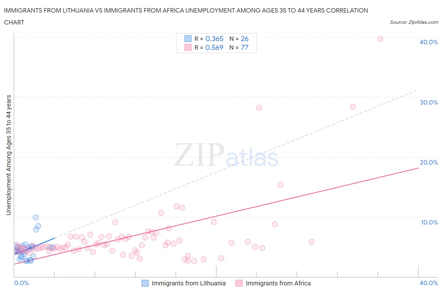 Immigrants from Lithuania vs Immigrants from Africa Unemployment Among Ages 35 to 44 years