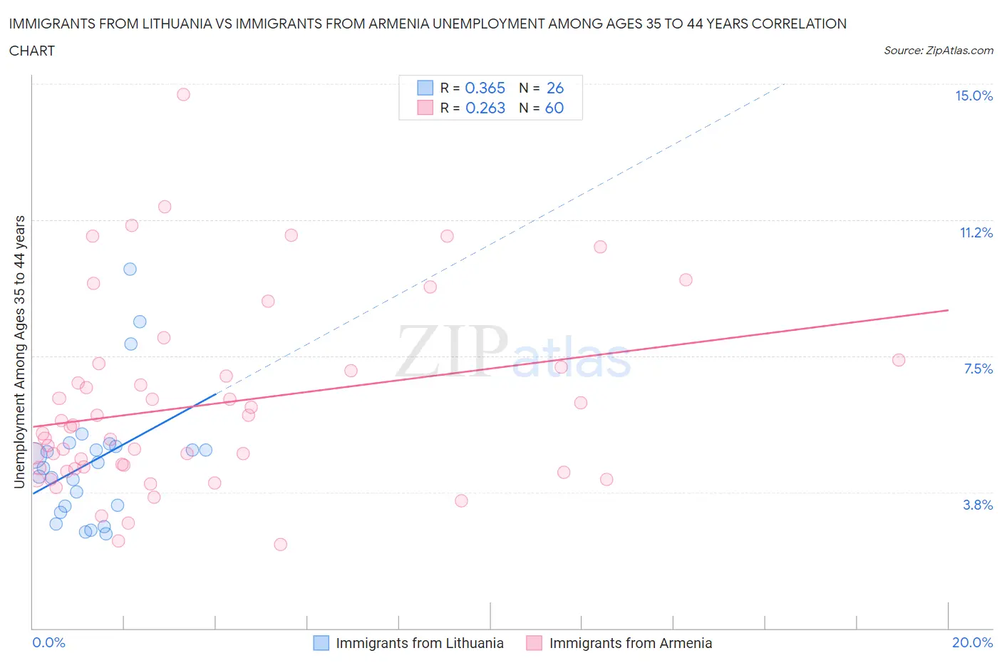 Immigrants from Lithuania vs Immigrants from Armenia Unemployment Among Ages 35 to 44 years