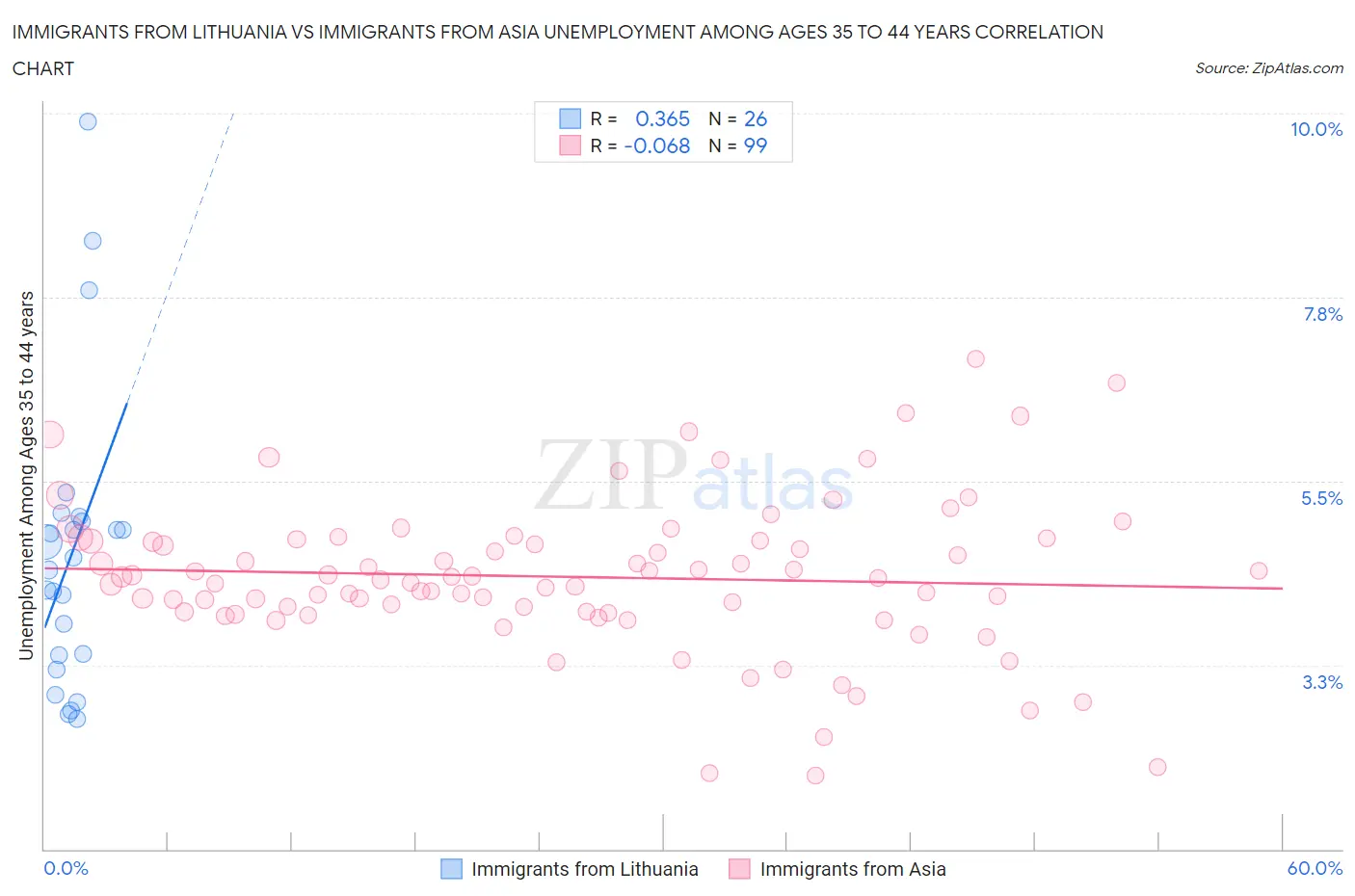 Immigrants from Lithuania vs Immigrants from Asia Unemployment Among Ages 35 to 44 years