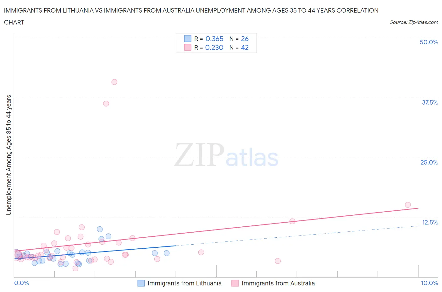Immigrants from Lithuania vs Immigrants from Australia Unemployment Among Ages 35 to 44 years