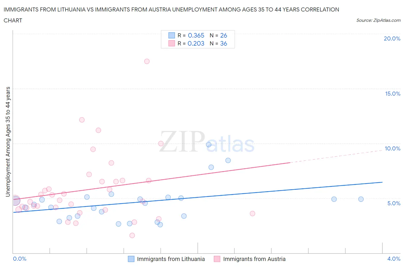 Immigrants from Lithuania vs Immigrants from Austria Unemployment Among Ages 35 to 44 years
