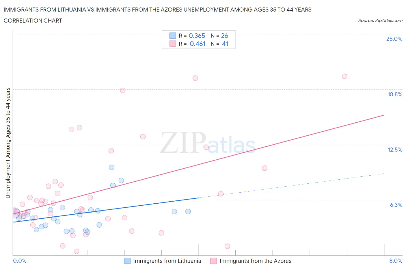Immigrants from Lithuania vs Immigrants from the Azores Unemployment Among Ages 35 to 44 years