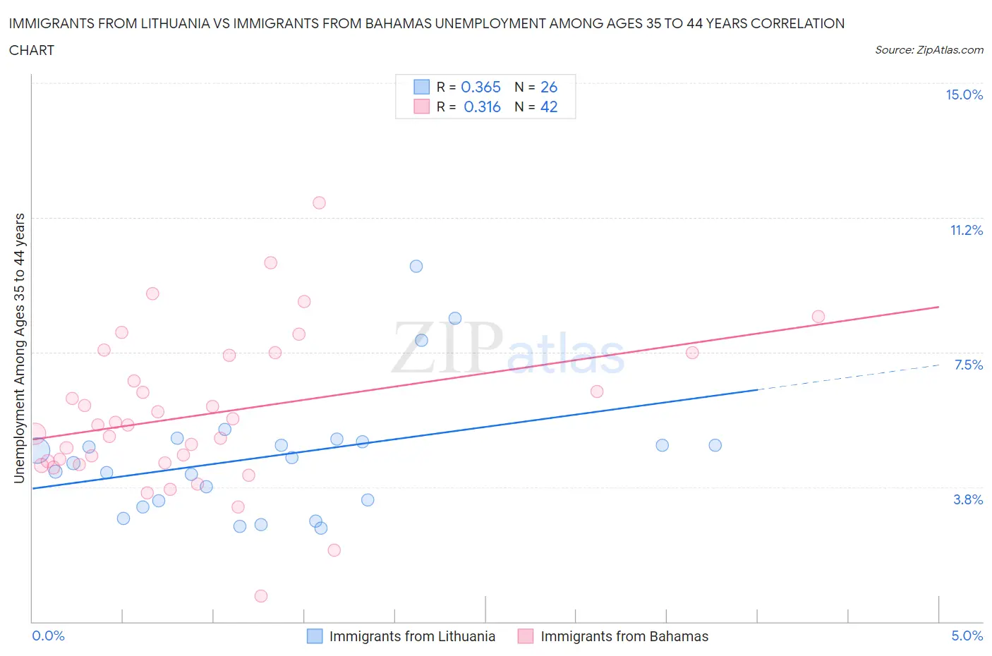 Immigrants from Lithuania vs Immigrants from Bahamas Unemployment Among Ages 35 to 44 years