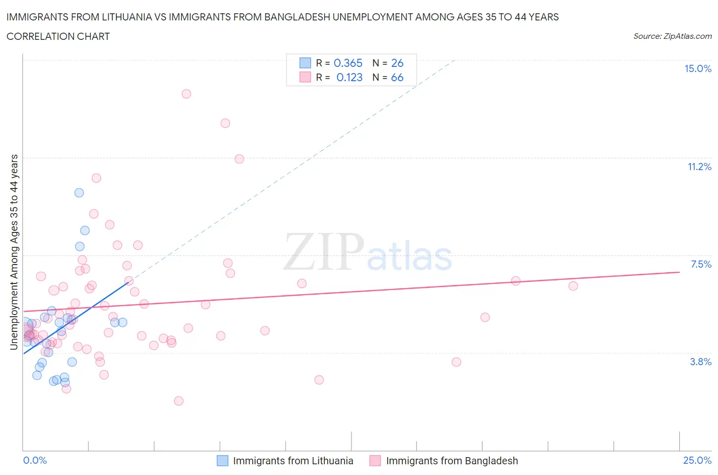 Immigrants from Lithuania vs Immigrants from Bangladesh Unemployment Among Ages 35 to 44 years