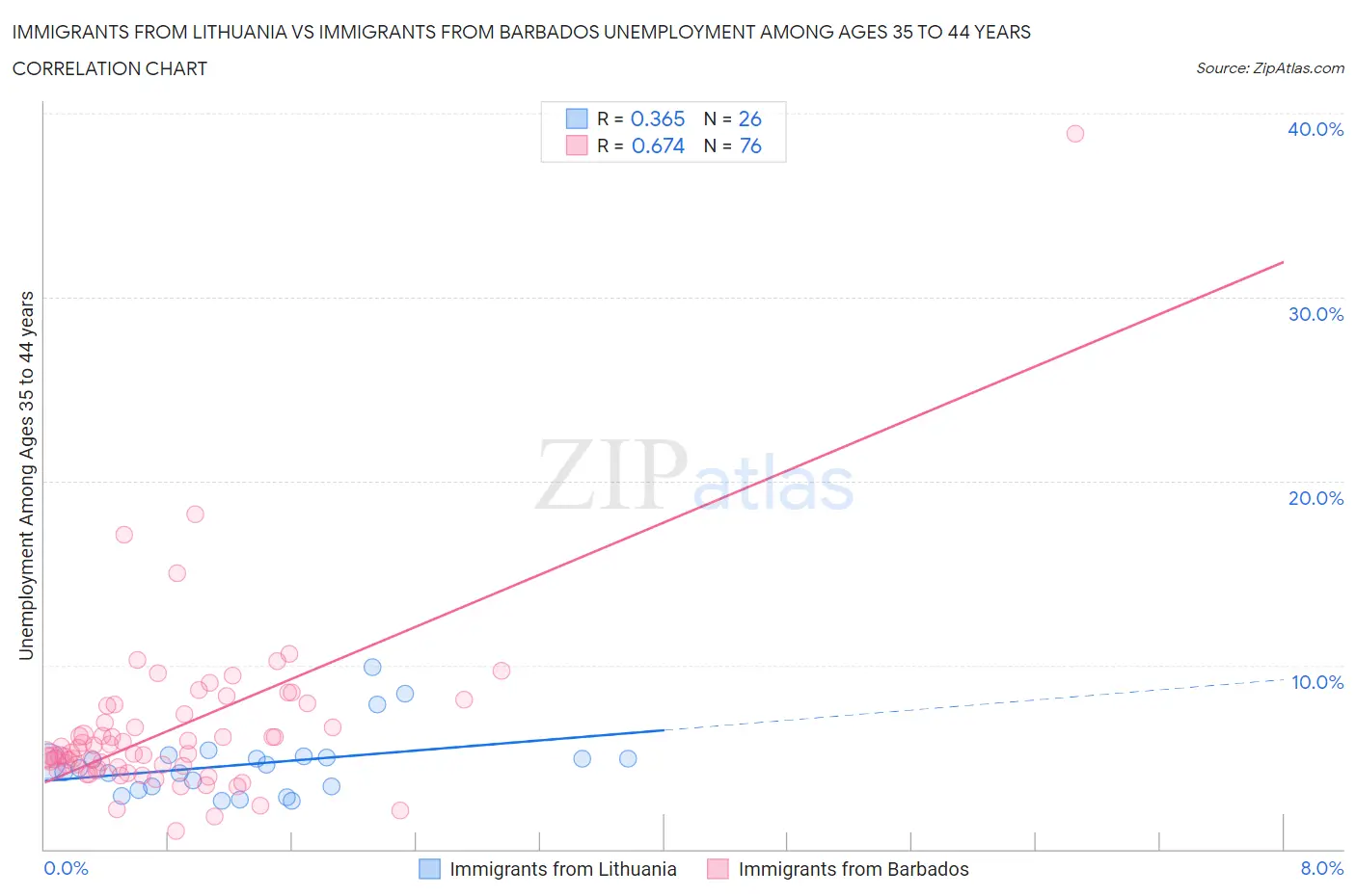 Immigrants from Lithuania vs Immigrants from Barbados Unemployment Among Ages 35 to 44 years
