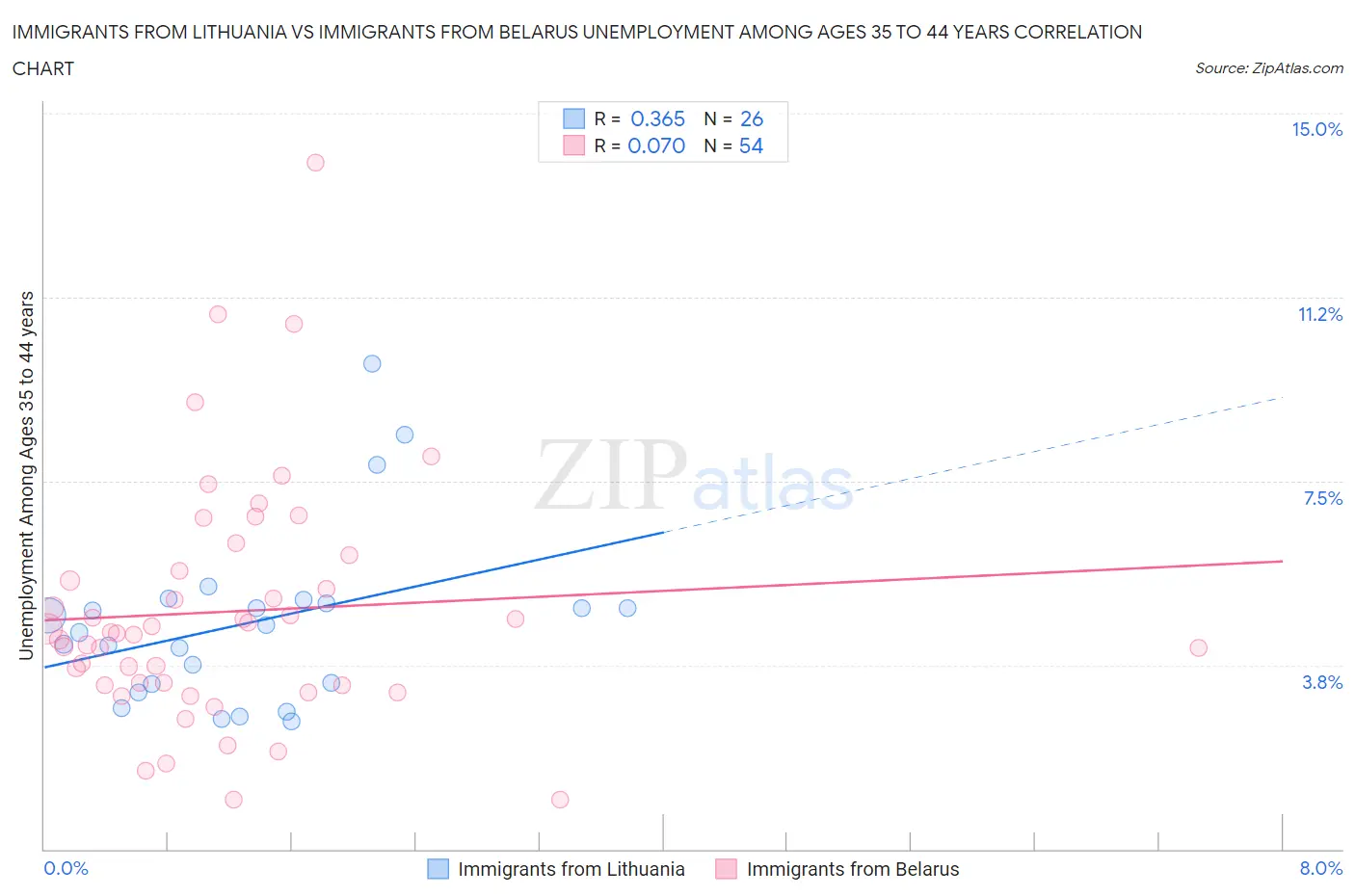 Immigrants from Lithuania vs Immigrants from Belarus Unemployment Among Ages 35 to 44 years