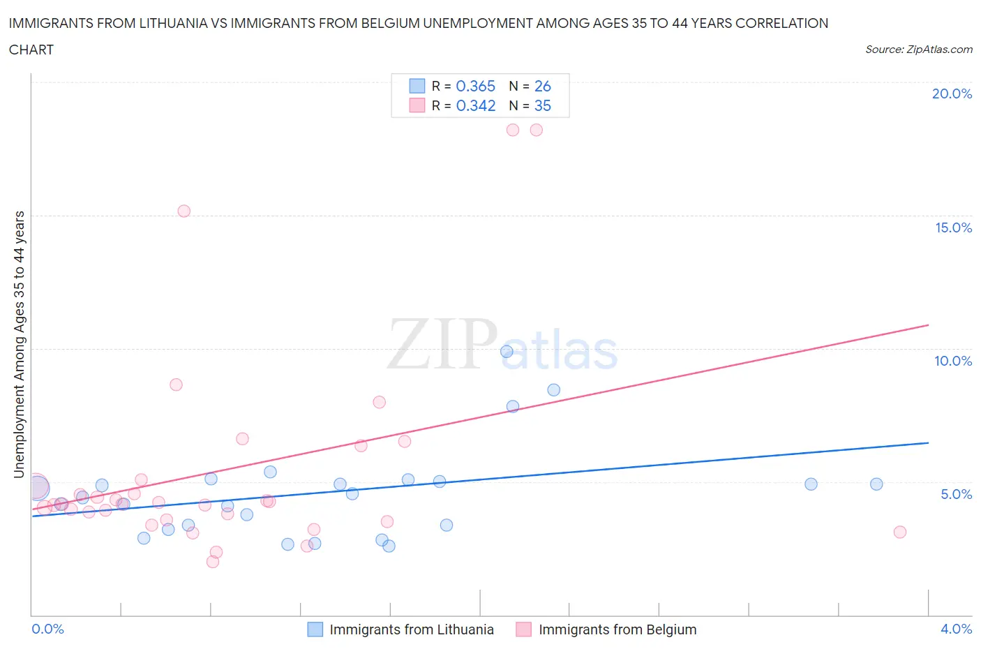 Immigrants from Lithuania vs Immigrants from Belgium Unemployment Among Ages 35 to 44 years