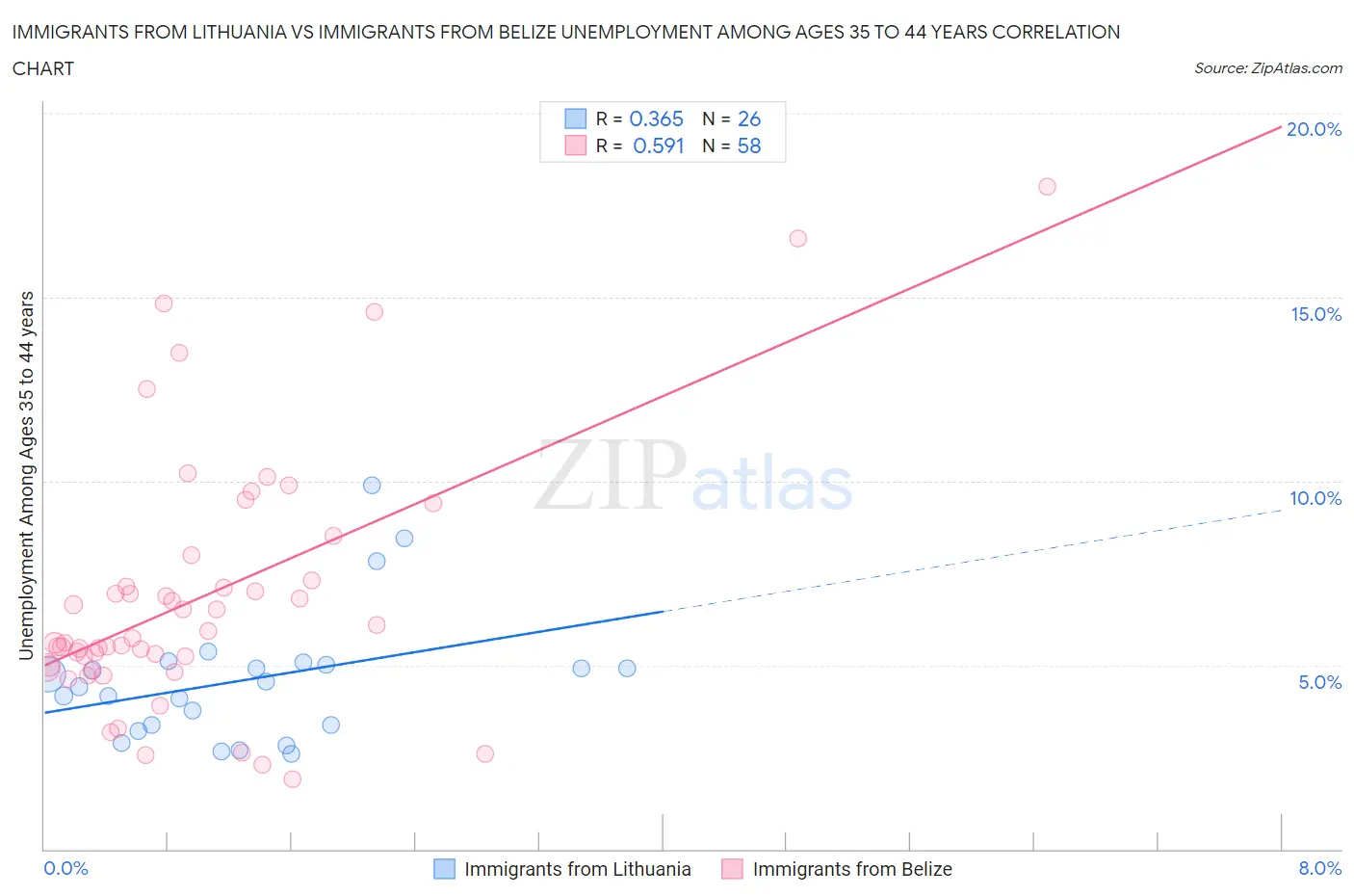 Immigrants from Lithuania vs Immigrants from Belize Unemployment Among Ages 35 to 44 years