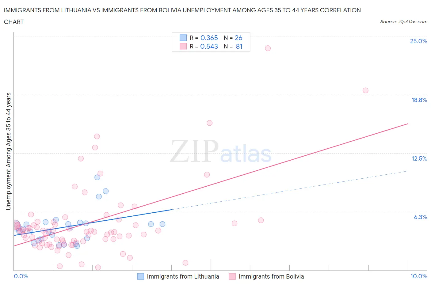 Immigrants from Lithuania vs Immigrants from Bolivia Unemployment Among Ages 35 to 44 years