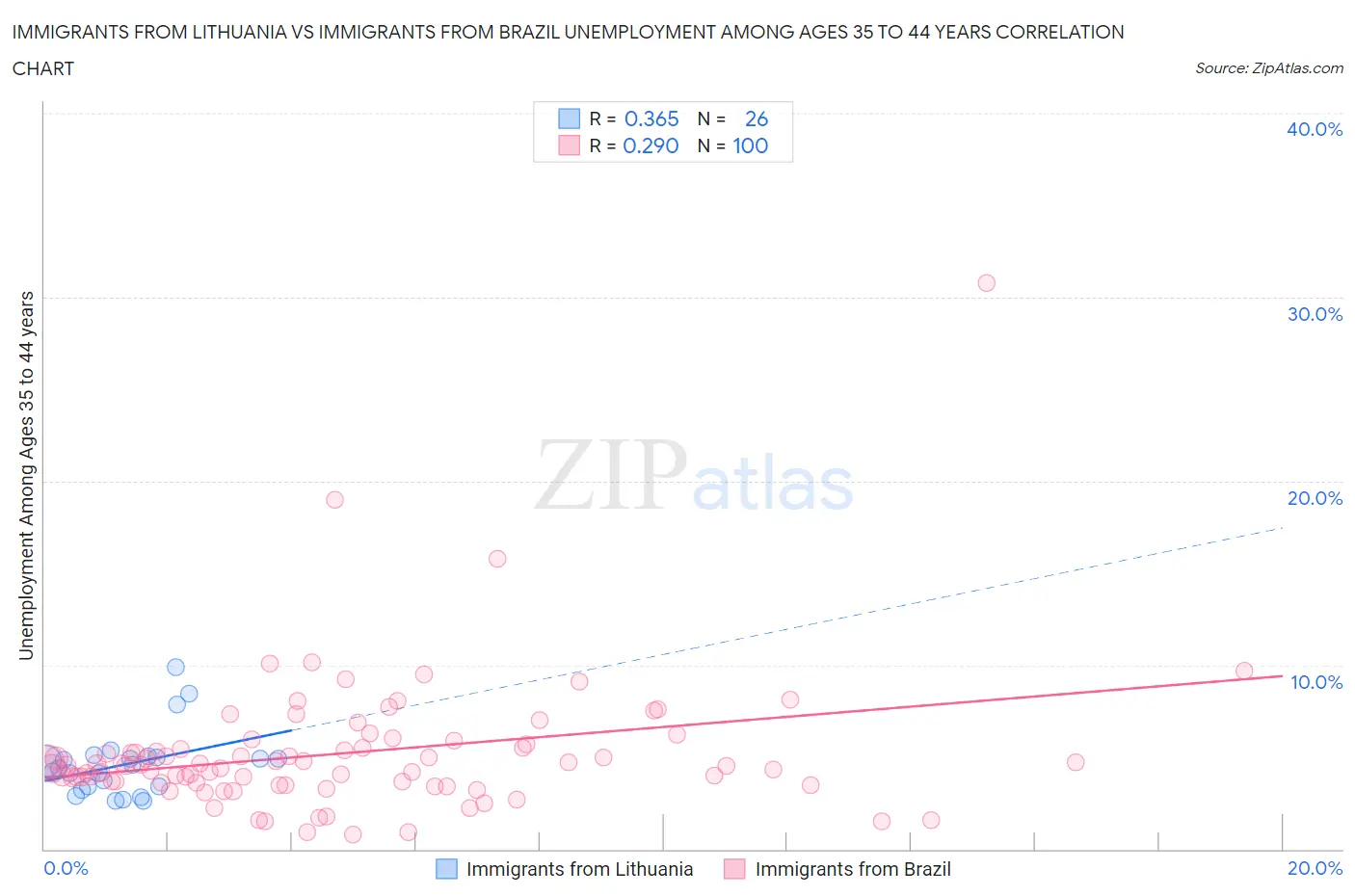 Immigrants from Lithuania vs Immigrants from Brazil Unemployment Among Ages 35 to 44 years