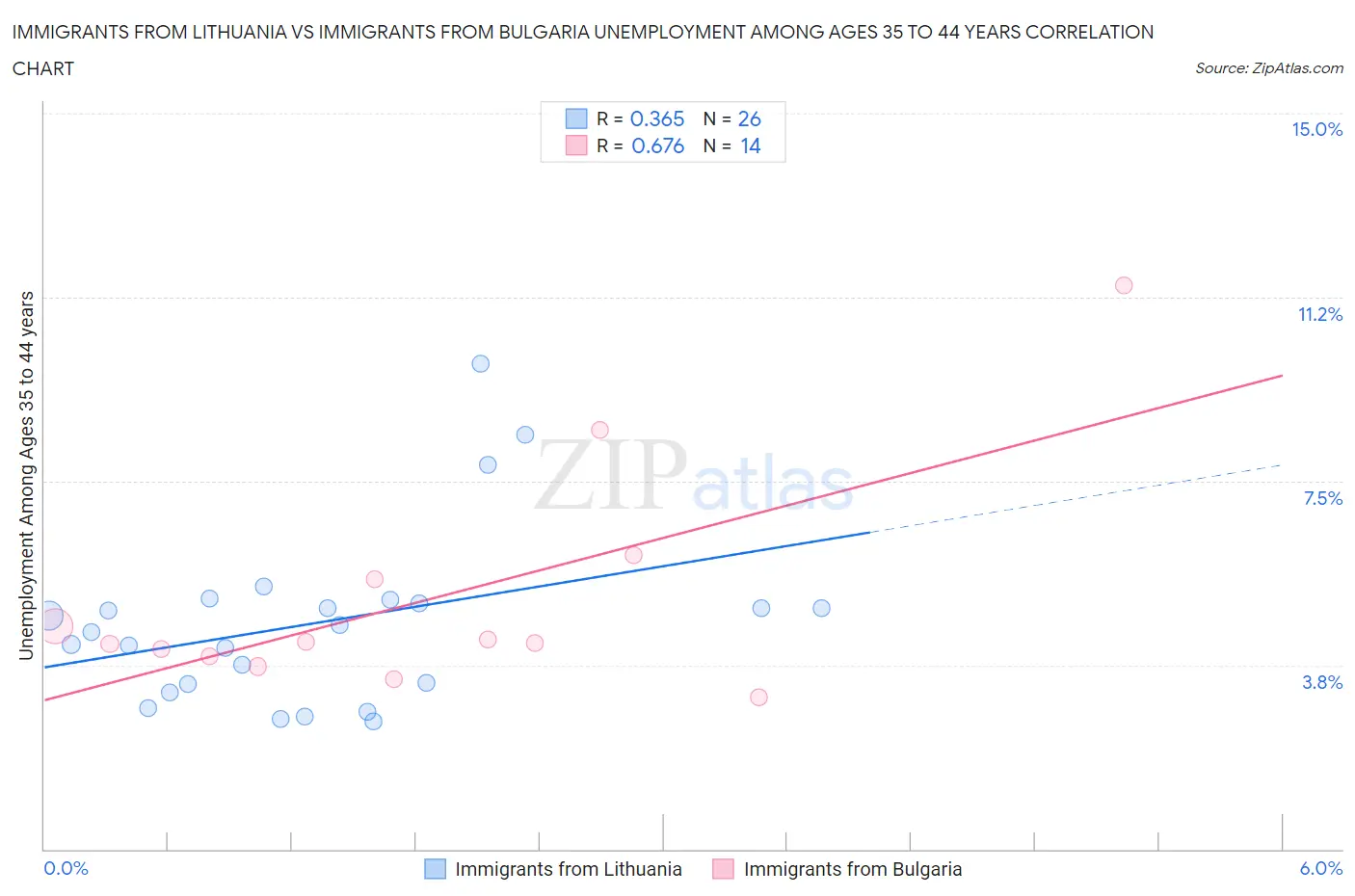 Immigrants from Lithuania vs Immigrants from Bulgaria Unemployment Among Ages 35 to 44 years