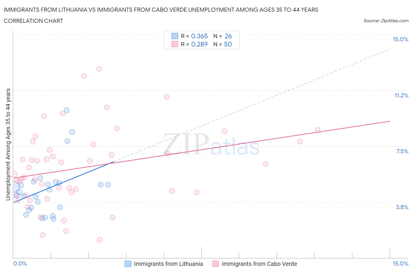 Immigrants from Lithuania vs Immigrants from Cabo Verde Unemployment Among Ages 35 to 44 years