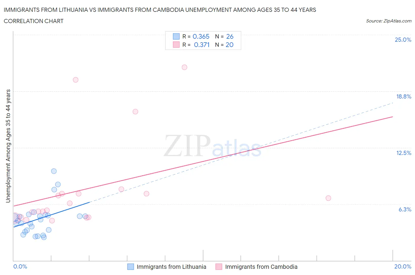 Immigrants from Lithuania vs Immigrants from Cambodia Unemployment Among Ages 35 to 44 years