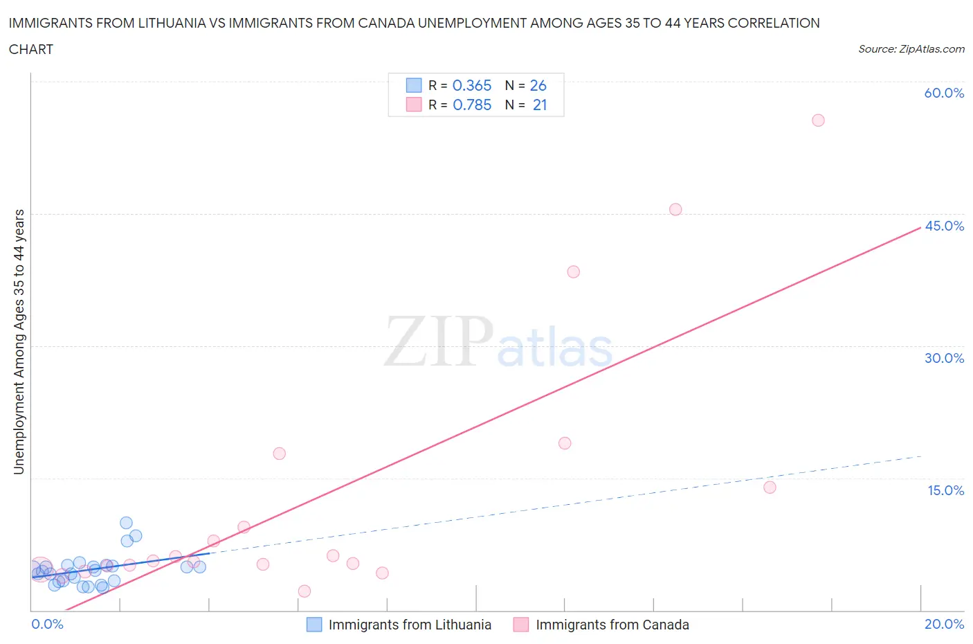 Immigrants from Lithuania vs Immigrants from Canada Unemployment Among Ages 35 to 44 years