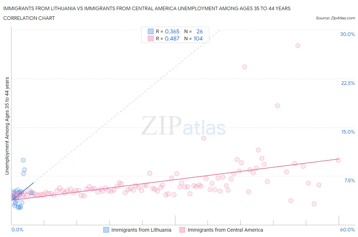 Immigrants from Lithuania vs Immigrants from Central America Unemployment Among Ages 35 to 44 years