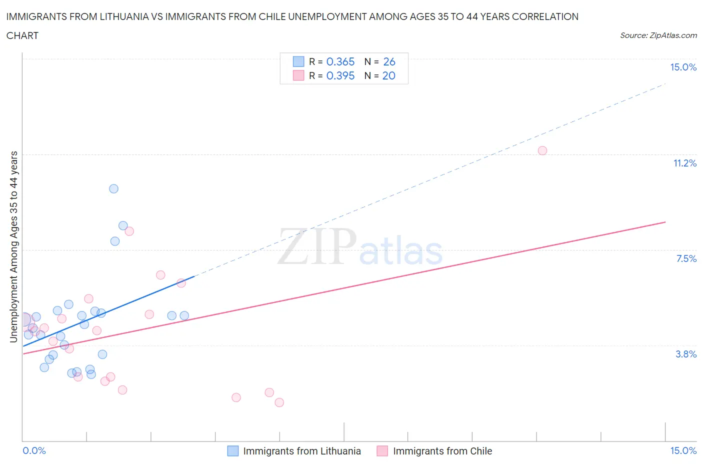 Immigrants from Lithuania vs Immigrants from Chile Unemployment Among Ages 35 to 44 years