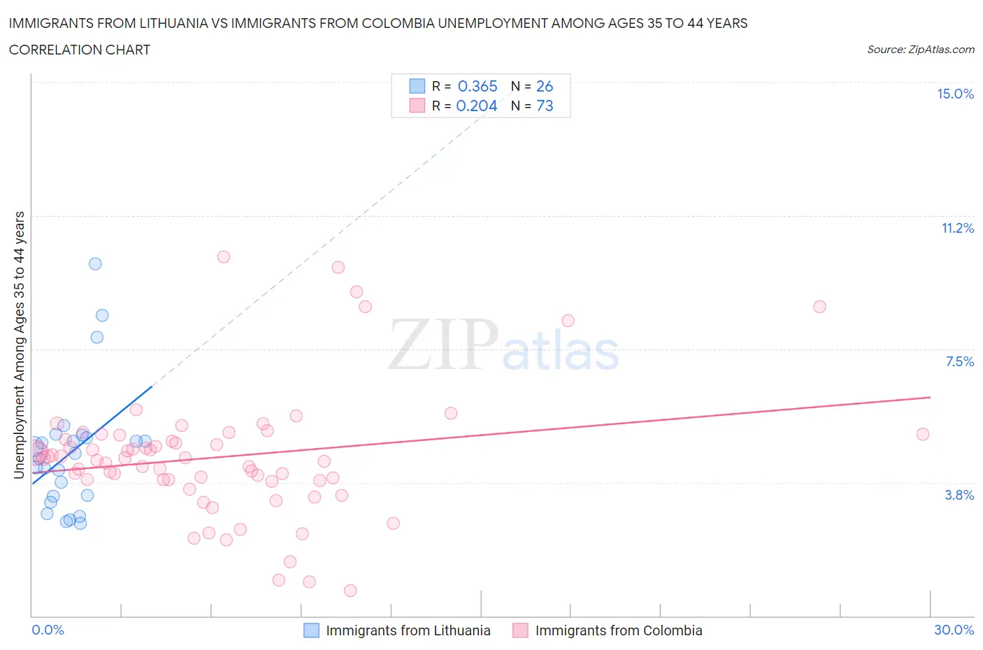 Immigrants from Lithuania vs Immigrants from Colombia Unemployment Among Ages 35 to 44 years