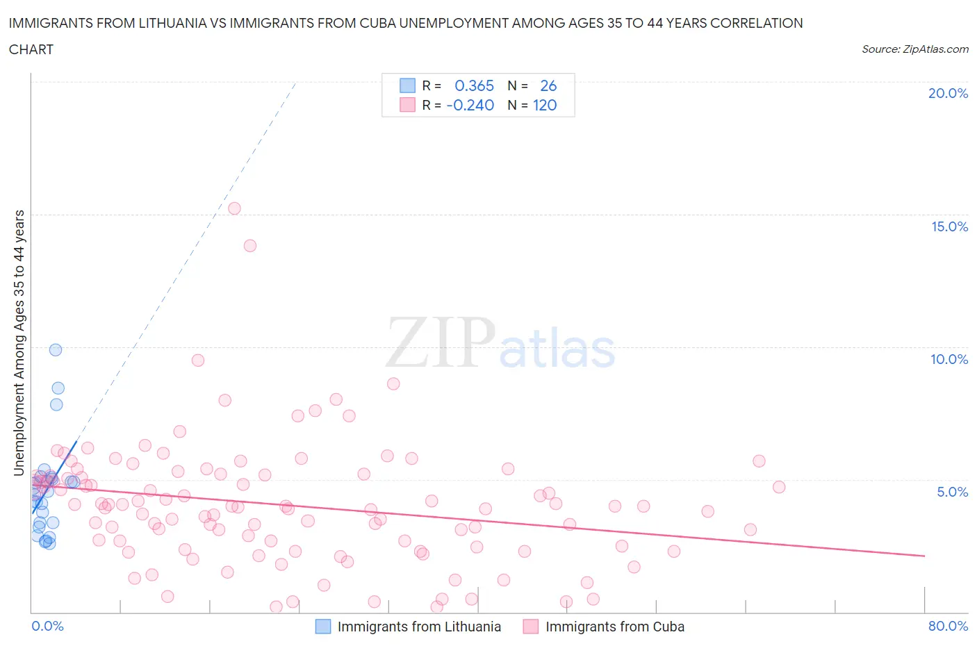 Immigrants from Lithuania vs Immigrants from Cuba Unemployment Among Ages 35 to 44 years