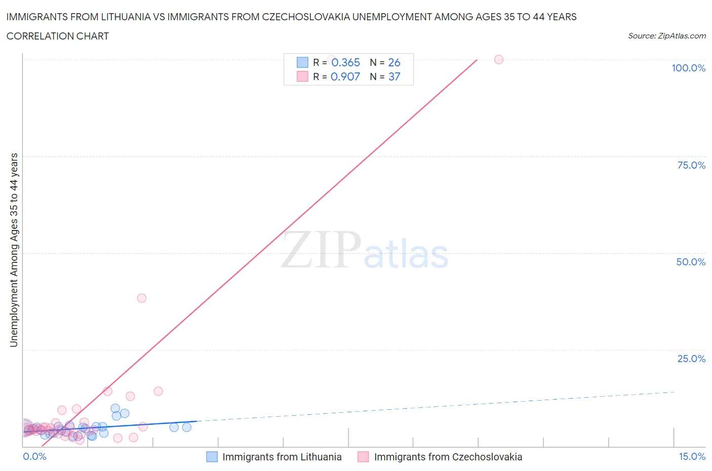 Immigrants from Lithuania vs Immigrants from Czechoslovakia Unemployment Among Ages 35 to 44 years