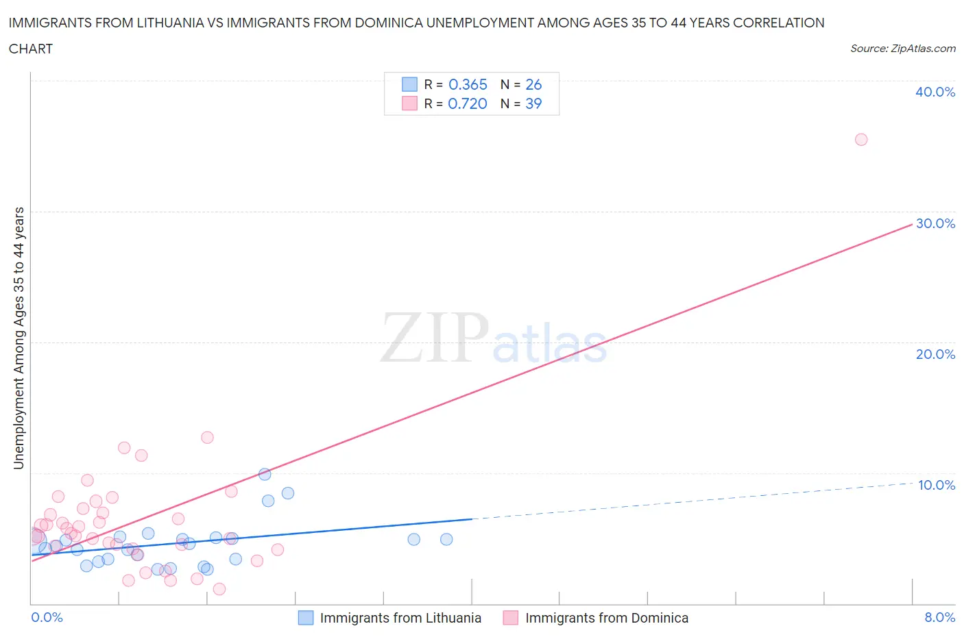 Immigrants from Lithuania vs Immigrants from Dominica Unemployment Among Ages 35 to 44 years