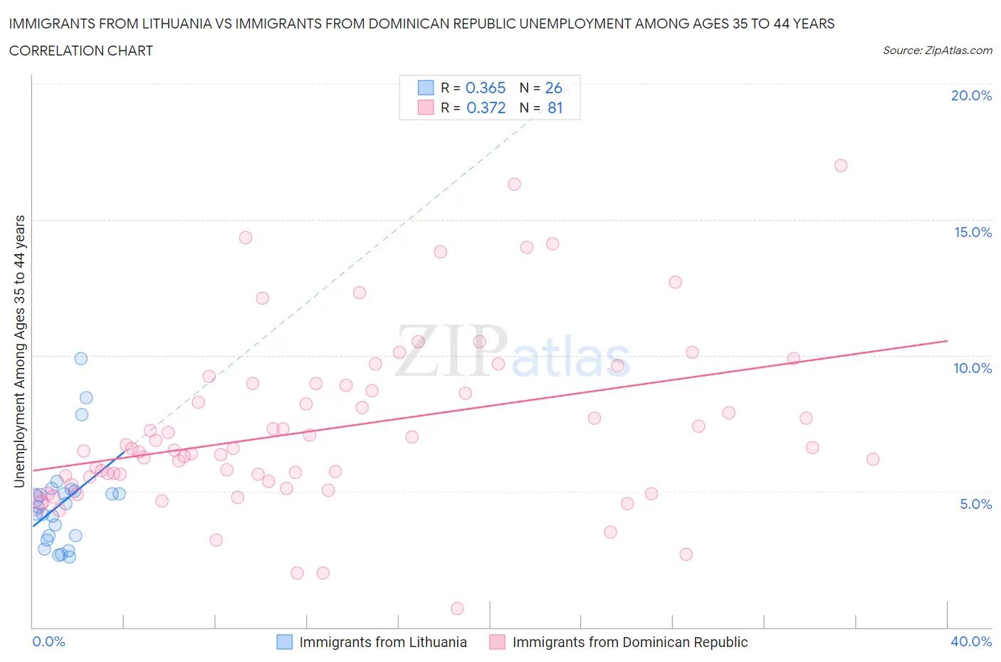 Immigrants from Lithuania vs Immigrants from Dominican Republic Unemployment Among Ages 35 to 44 years