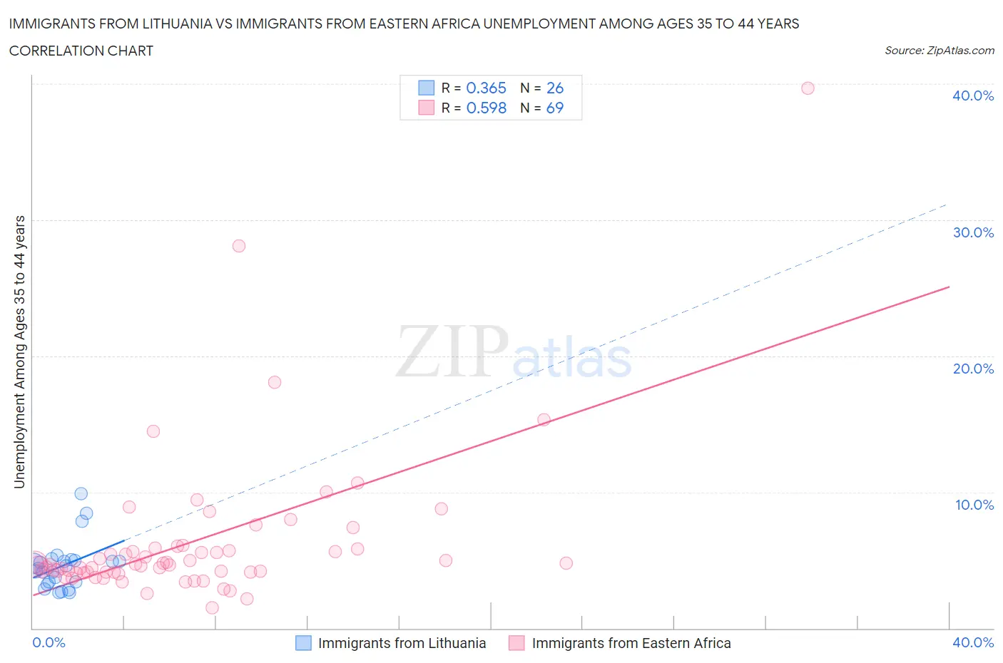 Immigrants from Lithuania vs Immigrants from Eastern Africa Unemployment Among Ages 35 to 44 years