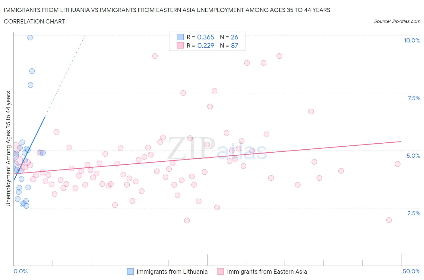 Immigrants from Lithuania vs Immigrants from Eastern Asia Unemployment Among Ages 35 to 44 years