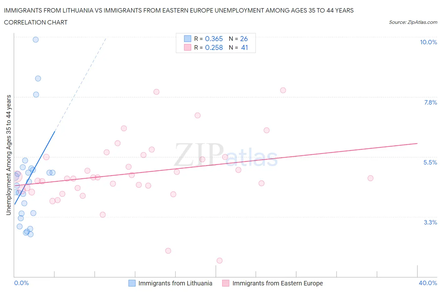 Immigrants from Lithuania vs Immigrants from Eastern Europe Unemployment Among Ages 35 to 44 years