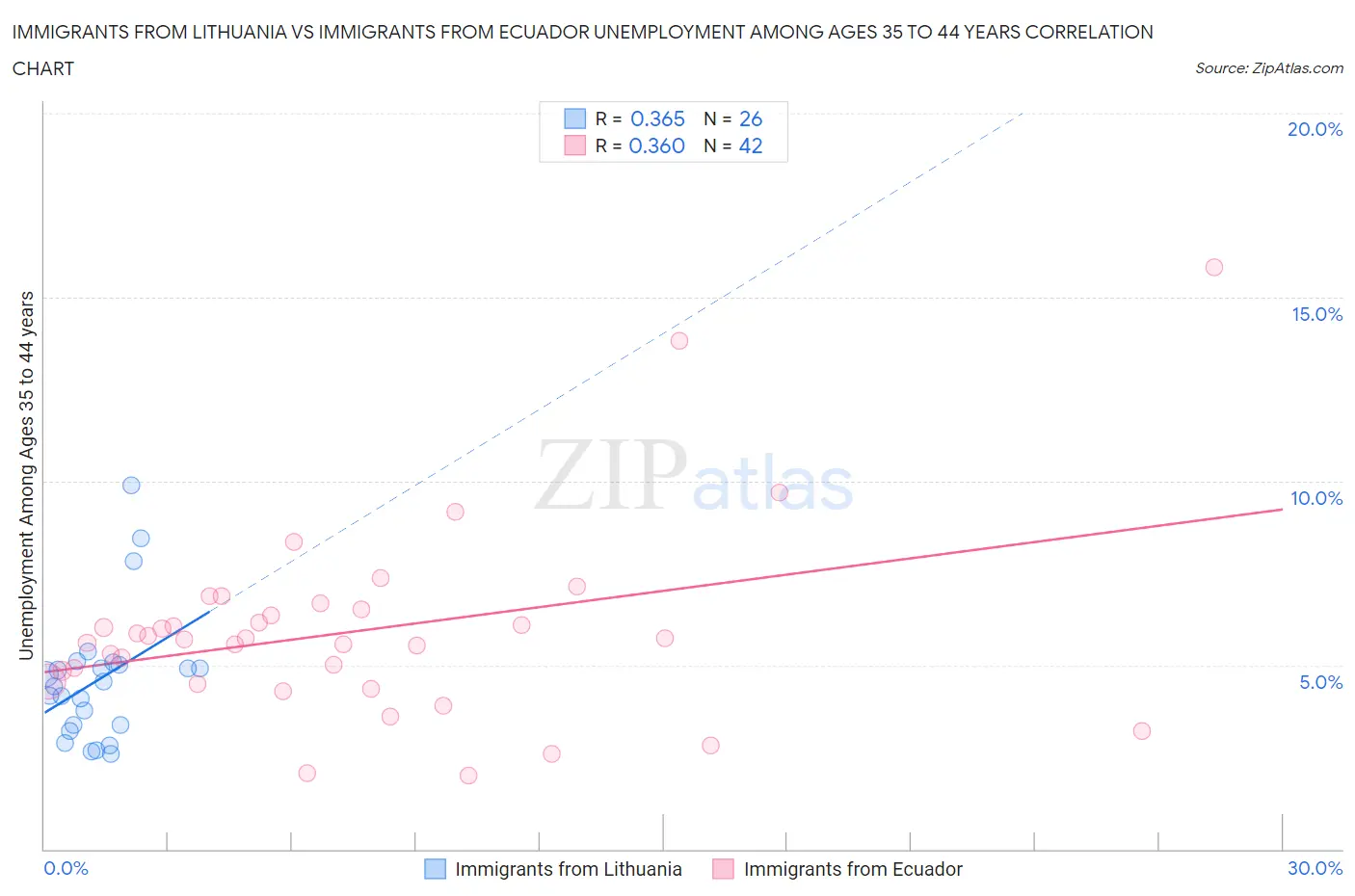 Immigrants from Lithuania vs Immigrants from Ecuador Unemployment Among Ages 35 to 44 years