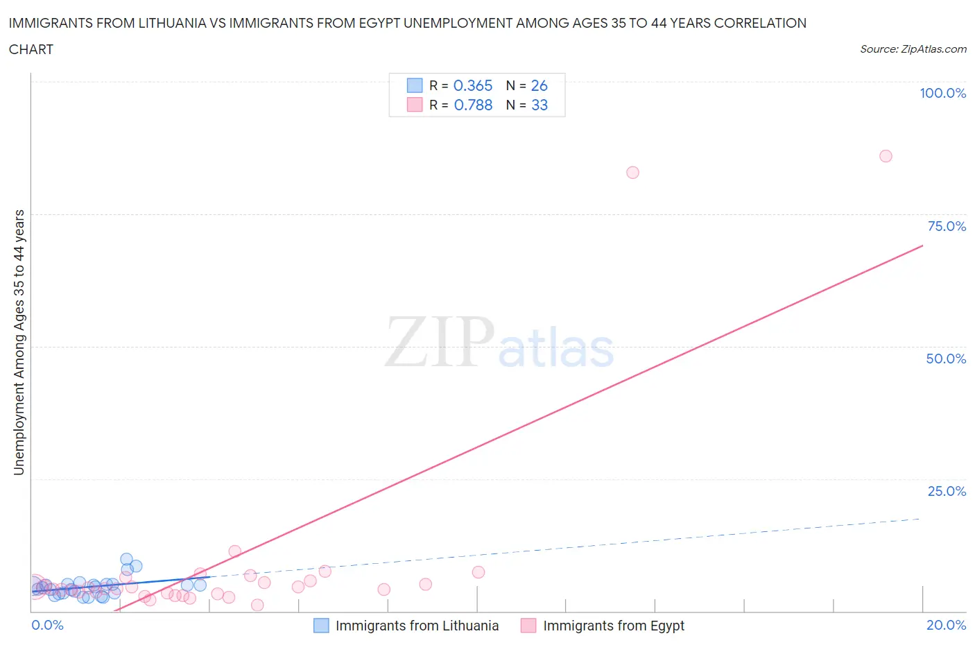 Immigrants from Lithuania vs Immigrants from Egypt Unemployment Among Ages 35 to 44 years