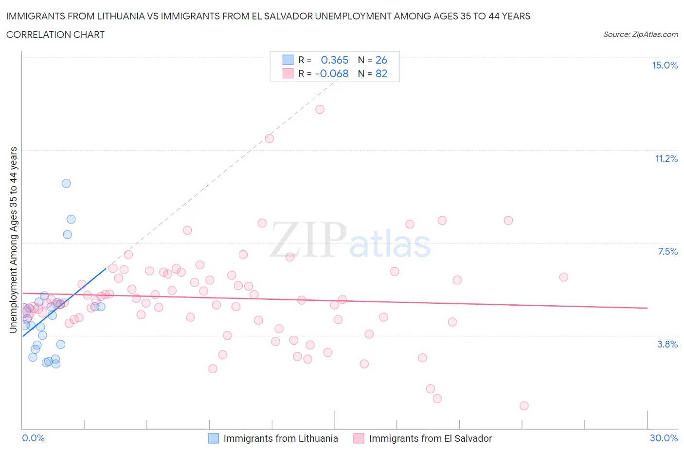 Immigrants from Lithuania vs Immigrants from El Salvador Unemployment Among Ages 35 to 44 years